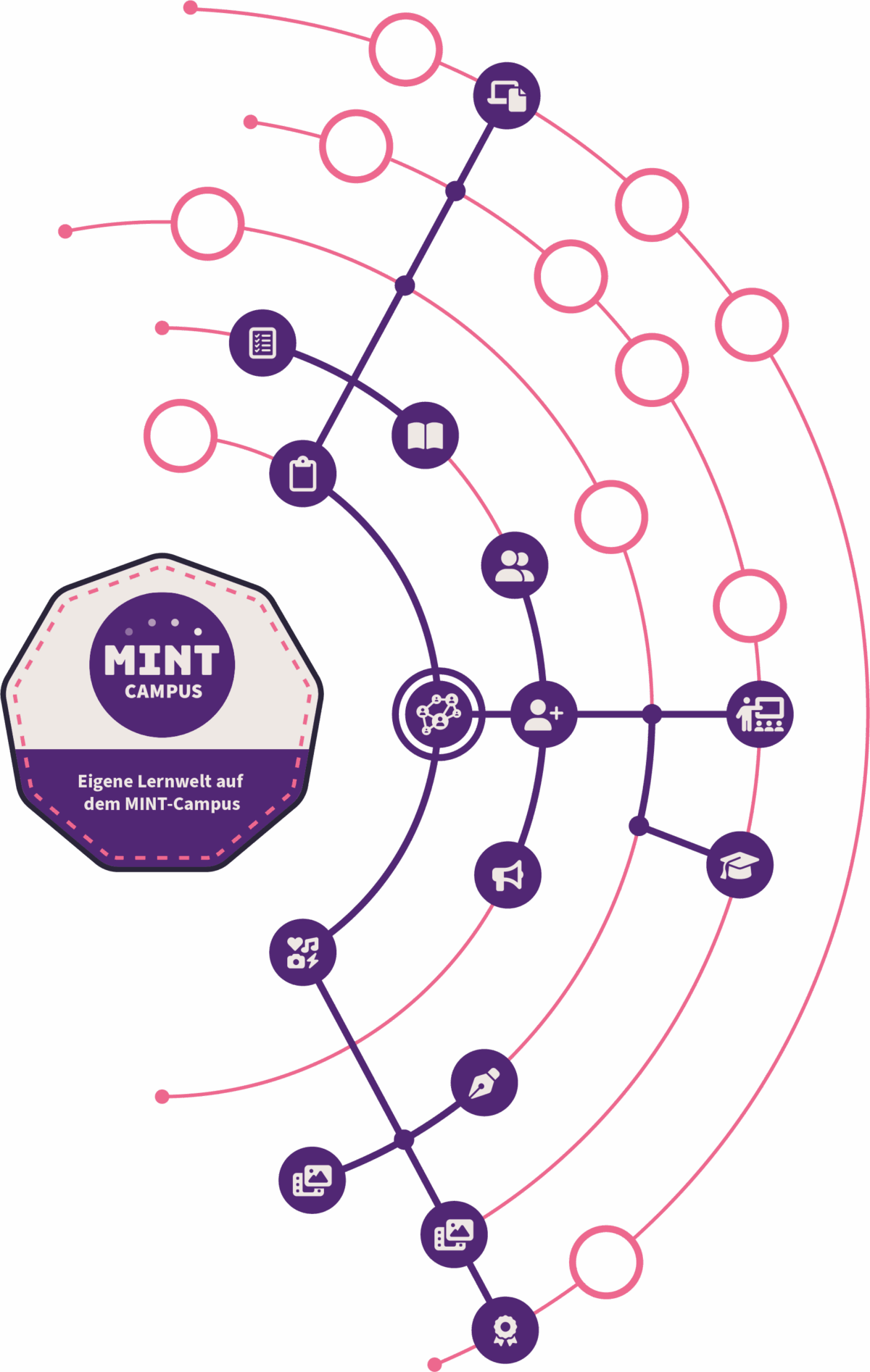Ein stilisiertes Netzwerkdiagramm mit miteinander verbundenen Symbolen, die für Bildung, Zusammenarbeit und Lernen stehen. Auf dem zentralen Schild steht "MINT-Campus" und "Eigene Lernwelt auf dem MINT-Campus" auf einem rosa Hintergrund.